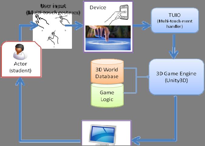 Fig. 5: Interaction diagram between participants (actor), system hardware, and Unity3D System setup Detailed instructions of system setup are as follows.