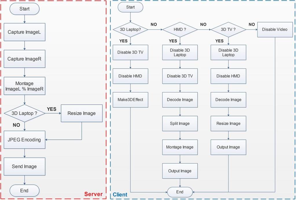 IMPLEMENTATION 5.2.5. Video Streaming 5.2.5.1. Algorithm flowchart Fig. 56 Flowchart of the video processing procedure Server (Remote system) The left image in Fig.