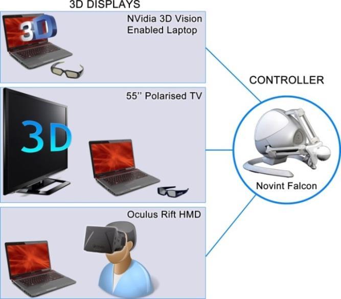 SECOND EXPERIMENT: HAPTIC AND 3D VISUALIZATION TECHNOLOGIES This user study is relevant to assess the performance of the proposed haptic feedback under a typical stereoscopic effect which is based on