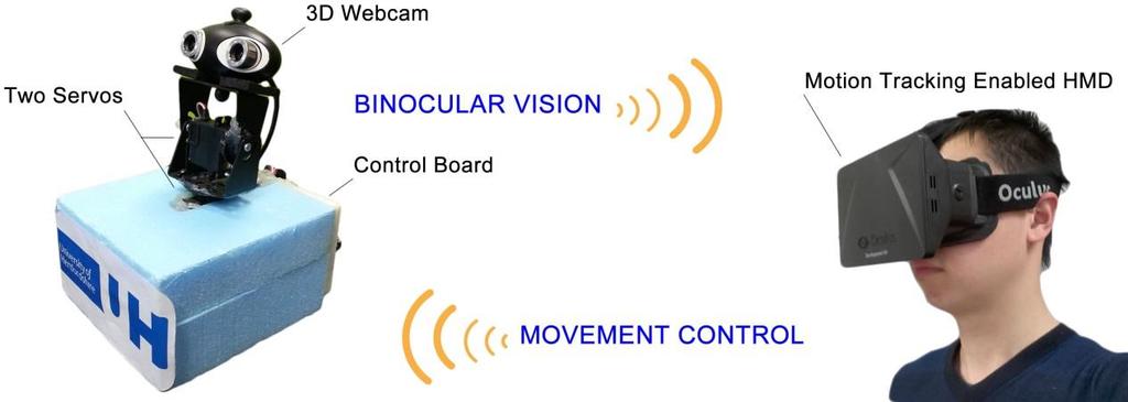 THE PROPOSED APPROACH 4.3.2. Intuitive stereo viewing based on a HMD and a Pan-tilt 3D webcam 4.3.2.1.