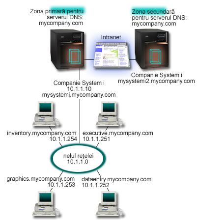 Figura 2. Un singur server DNS pentru o reţea internă Fiecare gazdă din zonă are o adresă IP şi un nume de domeniu.