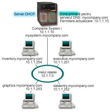 Figura 4. DNS şi DHCP pe aceeaşi platformă System i Versiunile anterioare de DHCP şi DNS au fost independente una de cealaltă.