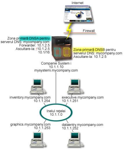 Figura 5. Împărţirea DNS peste un firewall setând două servere DNS pe acelaşi System i Serverul extern, DNSB, este configurat cu zona primară mycomp