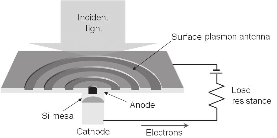 Si Nano-Photonics Innovate Next Generation Network Systems and LSI Technologies Fig. 5 Illustration of a Si nano-photodiode.