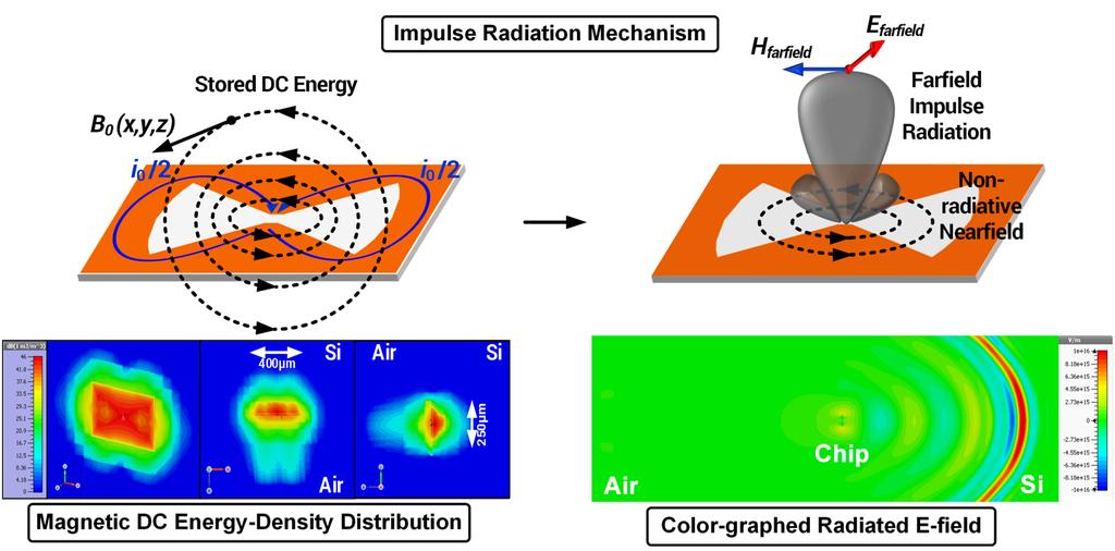 Direct Digital-to-Impulse Radiation (D2I) Impulse radiation mechanism in Direct Digital-to-Impulse