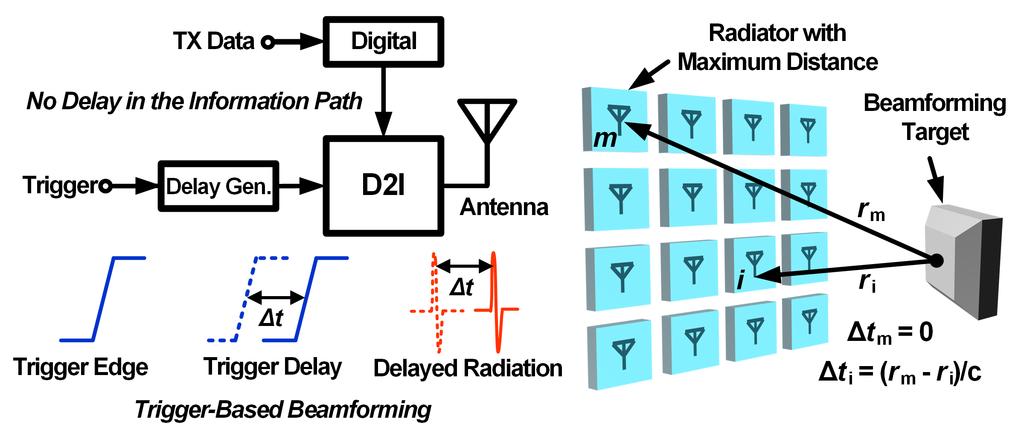 Broadband Beam-Steering with D2I Current phased-array techniques Delaying RF signal: nonlinear delay lines