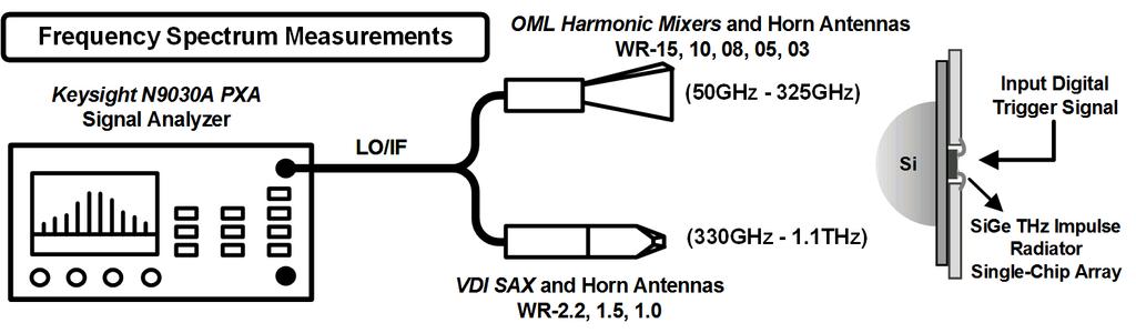 Frequency-Domain Characterization