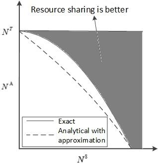 Traffic Offloading vs Resource Sharing 16 / 53 Traffic offloading performs better