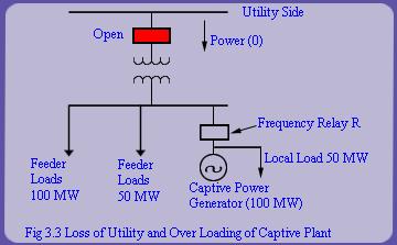 Underfrequency and over frequency relays. Rate of change of frequency relays. Under voltage relays. Reverse power flow relays. Vector shift relays. 3.2.