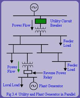 The load-generation imbalance leads to fall in frequency. The underfrequency relay R detects this drop and isolates local generation from the grid by tripping breaker at the point of common coupling.