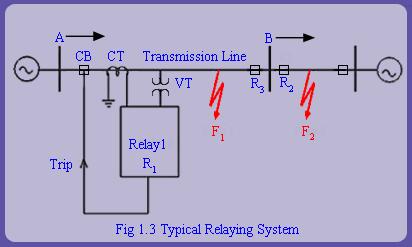 1.4 What is a Relay?