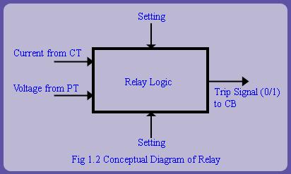 detected. A conceptual diagram of relay is shown in fig 1.2. In fig 1.3, a relay R 1 is used to protect the transmission line under fault F 1.