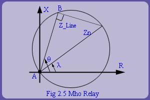 Since faults in section AB are not in its jurisdiction, it should not trip. To obtain selectivity, a directional overcurrent relay is required.