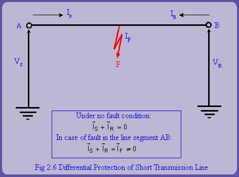 2.4 Principle of Differential Protection Differential protection is based on the fact that any fault within an electrical equipment would cause the current entering it, to be different, from the