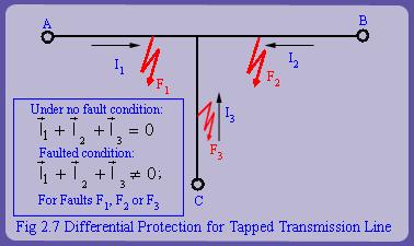 2.4.1 Differential Protection for Transmission Line Fig 2.6 shows a short transmission line in which shunt charging can be neglected.