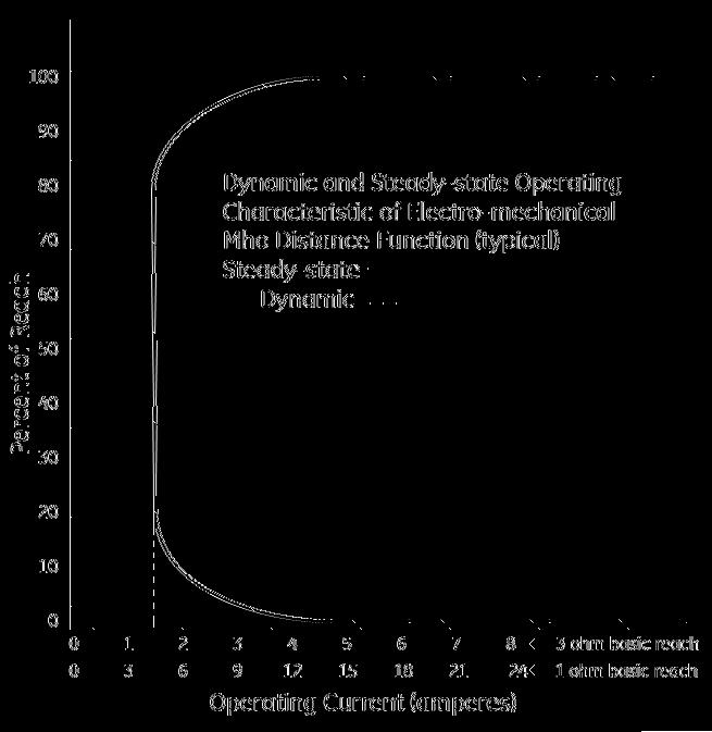 Current Sensitivity In addition to requiring a finite amount of voltage to operate, a mho distance function also requires a finite amount of current.
