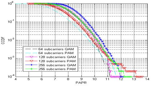 7. RESULTS AND SIMULATIONS We use the computer simulations to evaluate the performance of the proposed PAPR reduction technique over different types of modulated data.