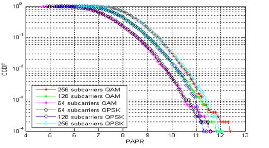 Performances of the proposed system are first compared without clipping and filtering to OFDM for a multicarrier system with QAM and PAM symbols modulated on N=64,128,256 subcarriers and then with