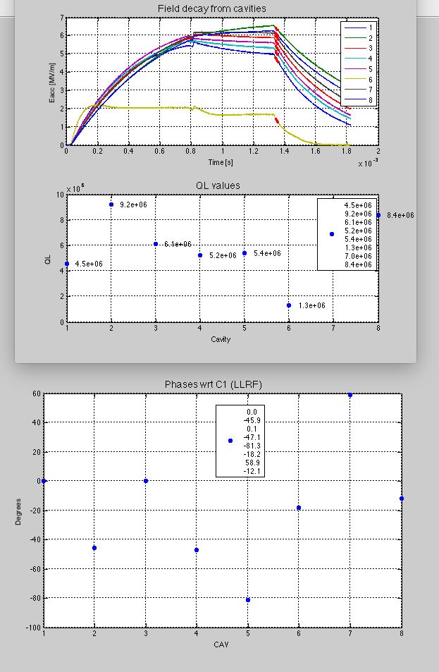 Beam Based calibration: Cavity Phases Cavity transient, QL determination and phase