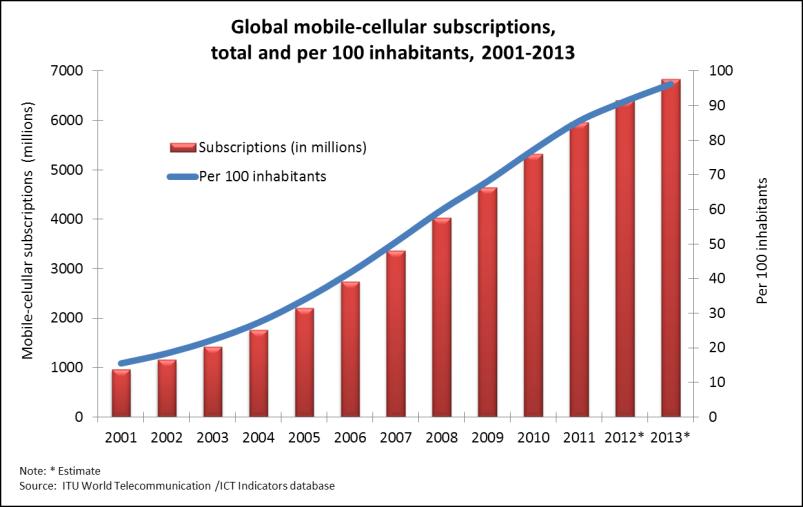 Mobile phone subscribers worldwide