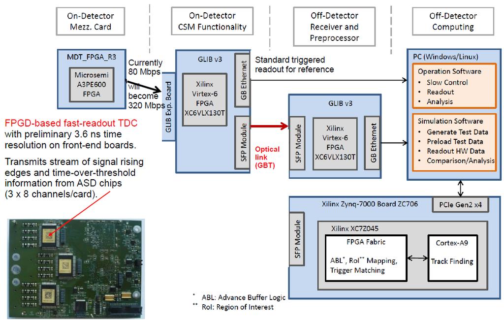 Figure 5: Readout and trigger electronics scheme in the MDT-based muon trigger demonstrator test at the GIF++ in 2015 (see text).
