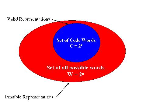 2 Problem Analysis and related Issues 2.1 Key Concepts The error detecting and correcting capabilities of a particular coding scheme is correlated with its code rate and complexity.