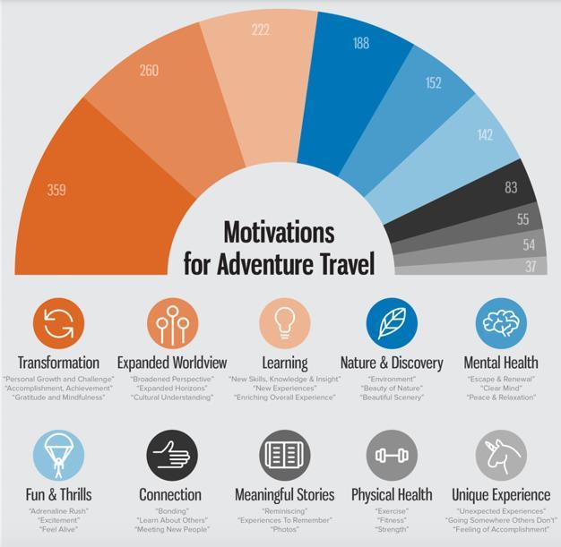Changing Travel Motivations growth on the