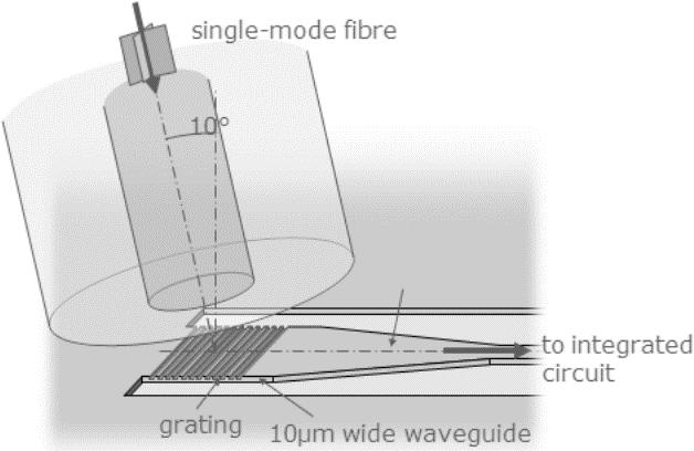 Fig. 2 SM fiber positioned above a FGC. The fiber is held at a 10 o angle from vertical [5].