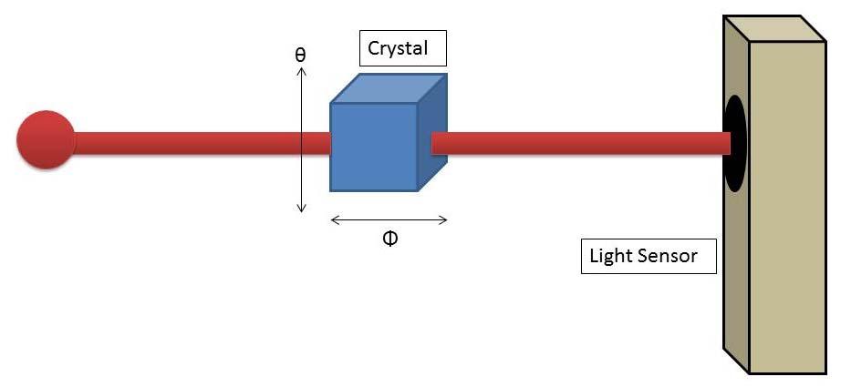 The light sensor then sends the intensity of the laser beam, as units of power, to the computer.