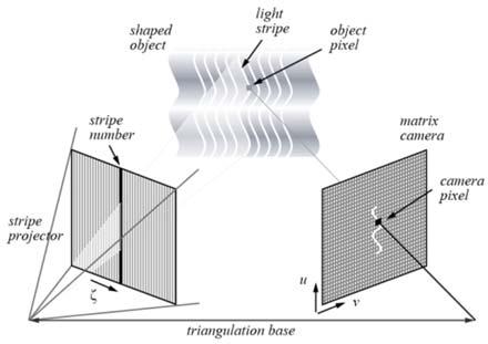 (a) (c) Figure 3. Illustrations of mechanisms used for gesture recognition sensors. (a) Structured illumination, Time of flight, (c) Modulation phase shift.