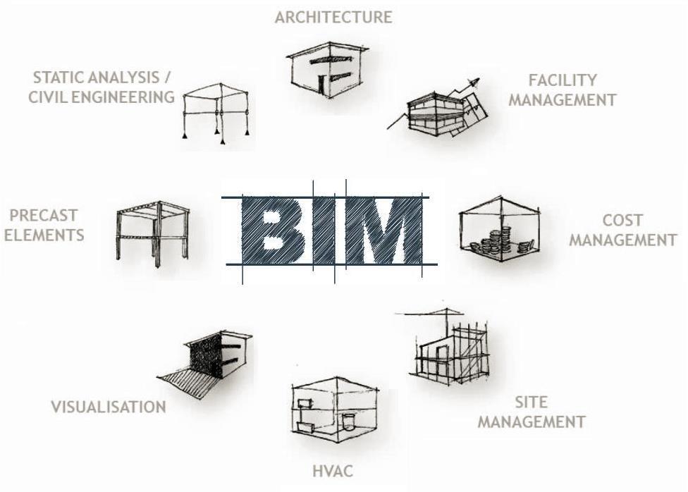 What is BIM Building Information Modelling (BIM) is a process that involves the delivery and
