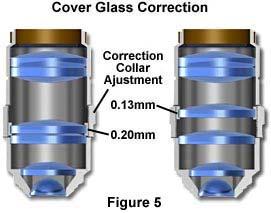 Plan Immersion Media Cover Glass Polarization UV, IR