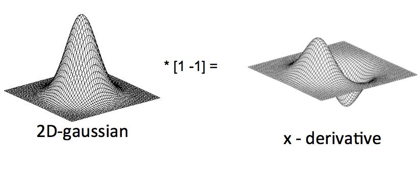 Derivatives of Gaussian