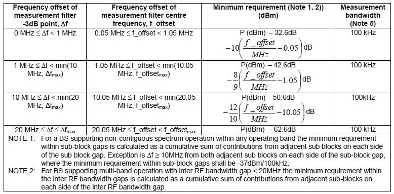 BS Operating Band Unwanted Emissions for LTE-U Table 6.6.3.