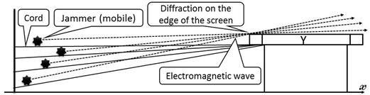 37 Fig. 6. Experimental study of EMI shielding: Y shielded antenna of the receiver.
