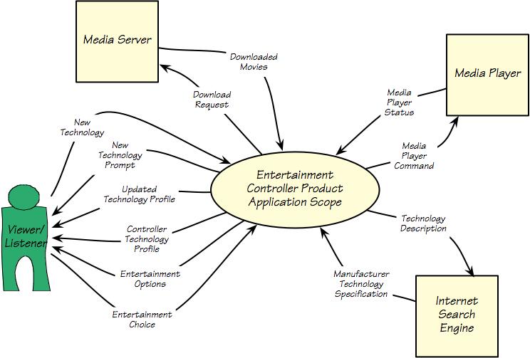 8. The Scope of the Product 8a. Product Boundary The product application scope diagram (below) identifies the boundaries between the users (actors) and the product.