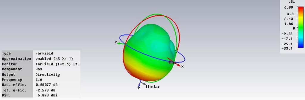 VI.RESULT AND DISSCUSSION The dual band characteristics of the proposed antenna are achieved.