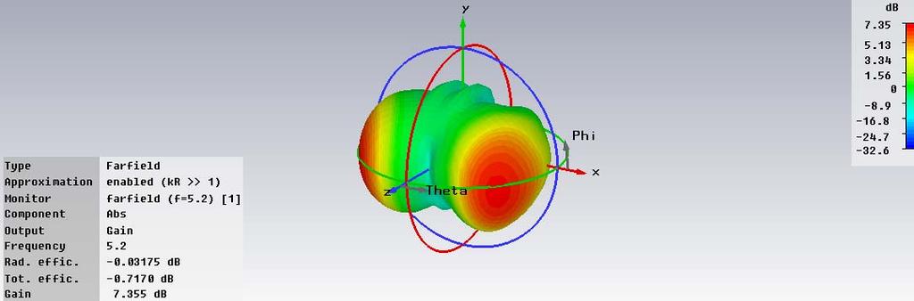 5 GHz Figure 6(a): 3-D Radiation Pattern of Patch antenna showing directivity at 2.