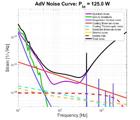 AdV baseline design Signal recycling High power laser Tiltmeters (robustness at low freq) Frequency independent squeezing between O2 O3 (~2017-2018) High frequency sensitivity improvement