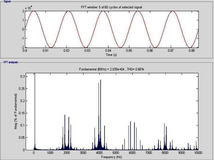 32 550 Figure 5.15: Grid voltage Vs Time 2 Incremental conductance Step irradiance 38.32 540 3 Incremental conductance Ramp up down(555 w/m 2 ) 38.32 100 4 Perturb & Observe Constant irradiance 38.