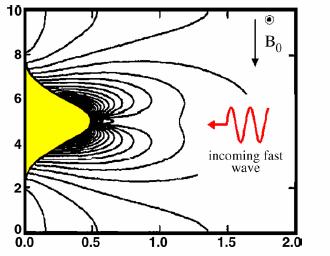 RF sheath topography far-field sheaths (divertor or distant limiter) B near-field sheaths SW (resonance cone) FW core plasma