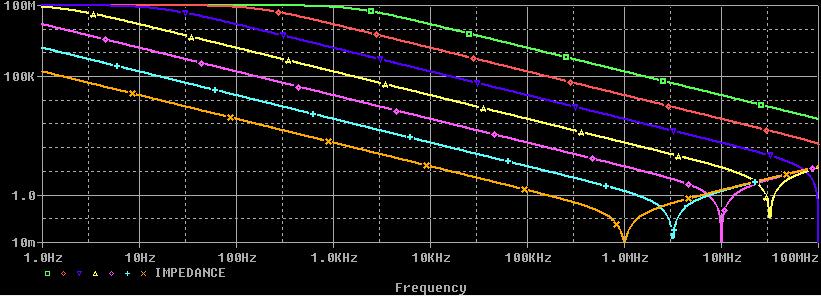Figure 2: Impedance versus Frequency Figure 2 shows a plot of impedance versus frequency for several resistor values.