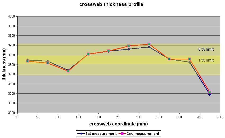 Homogeneous Coating Practical thickness profile measured thickness
