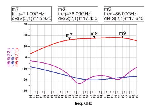 Summary and Concluding Remarks: Small signal performance of E-band amplifier Output P-1dB of E-band amplifier This technology overview has reviewed the use of SiGe technology for the realisation of