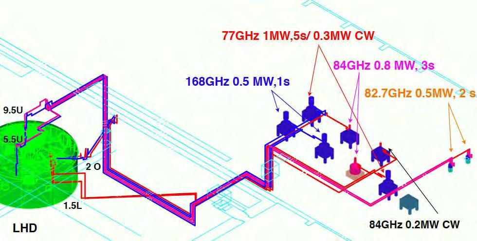 Present ECRH System in LHD Two sets of transmission line/