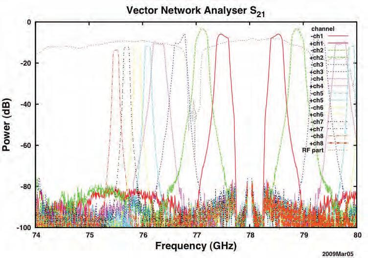 78GHz local combination Measured Notch Filter Characteristics Courtesy of Prof. A.