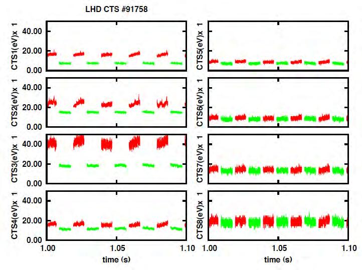 Analysis ECRH plasma Decomposition of scattering