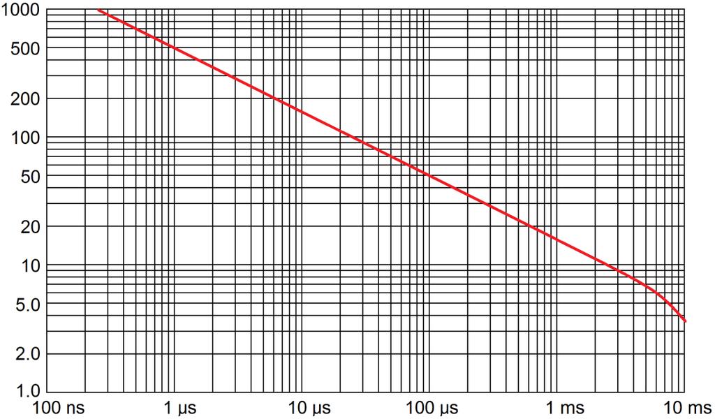 M1KP22A M1KP280CA(e3) GRAPHS Ppp Peak Pulse Power (kw) Waveform Non-Repetitive t d Pulse Width FIGURE 1 Peak Pulse Power Rating Curve Pulse Current in Percent of IPP t Time ms