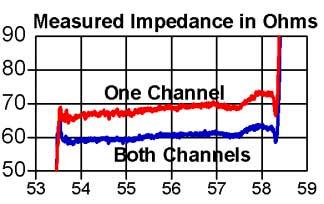 Measuring Differential Impedance Measured vs.