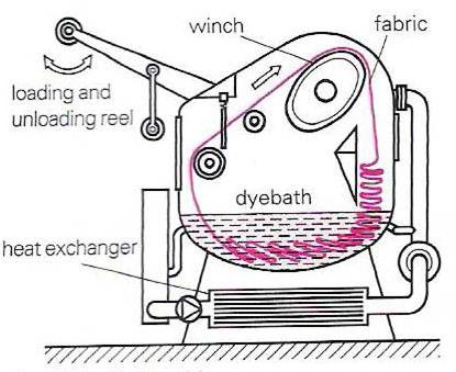 the yarns. Fabrics (piece goods) can be dyed using the winch machine.